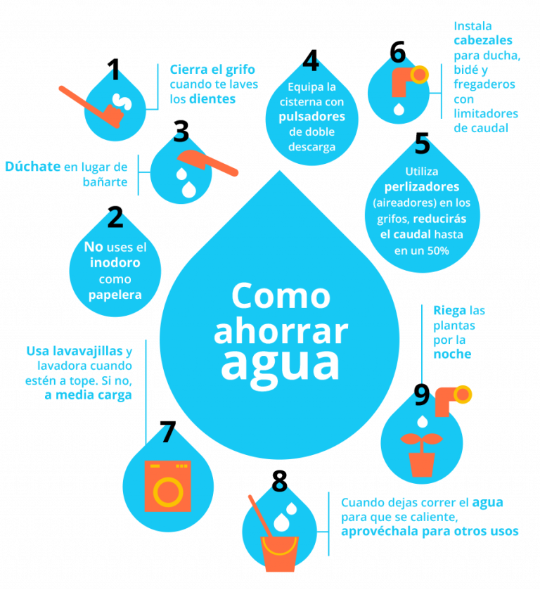 Infograf A Agua Medio Ambiente Las Palmas